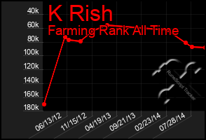 Total Graph of K Rish