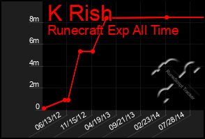 Total Graph of K Rish