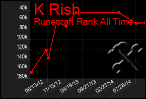 Total Graph of K Rish