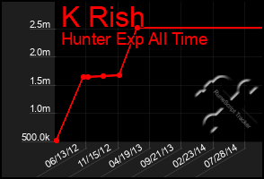 Total Graph of K Rish