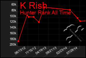 Total Graph of K Rish
