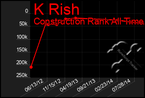 Total Graph of K Rish