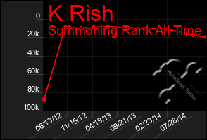 Total Graph of K Rish