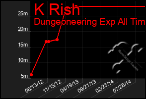 Total Graph of K Rish