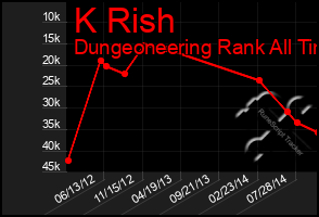 Total Graph of K Rish
