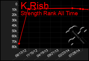 Total Graph of K Rish