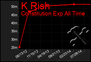 Total Graph of K Rish