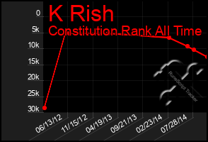 Total Graph of K Rish