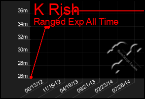 Total Graph of K Rish