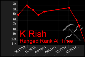Total Graph of K Rish