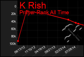 Total Graph of K Rish