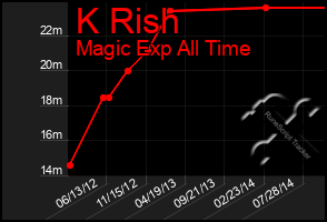Total Graph of K Rish