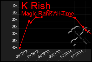 Total Graph of K Rish