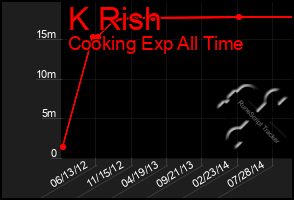 Total Graph of K Rish