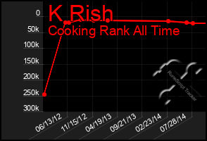Total Graph of K Rish