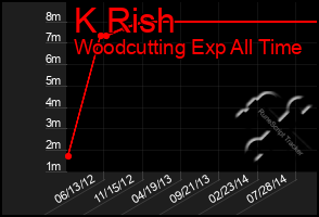 Total Graph of K Rish