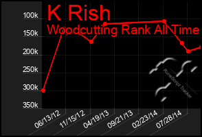 Total Graph of K Rish
