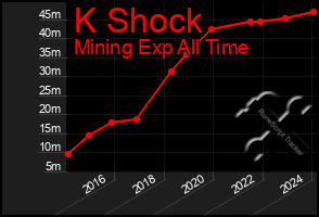 Total Graph of K Shock