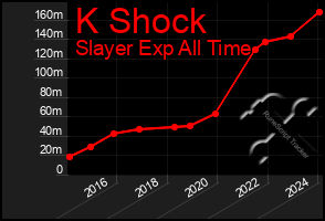 Total Graph of K Shock