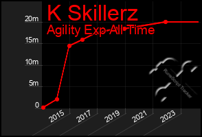 Total Graph of K Skillerz