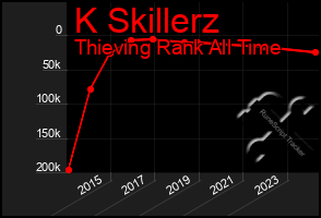 Total Graph of K Skillerz