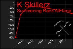 Total Graph of K Skillerz