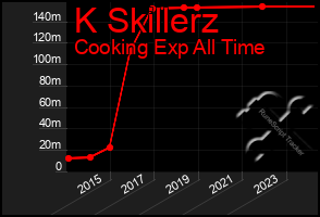 Total Graph of K Skillerz