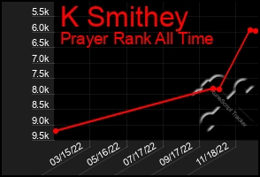 Total Graph of K Smithey