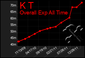Total Graph of K T