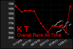 Total Graph of K T