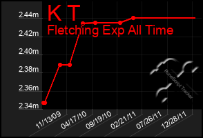 Total Graph of K T