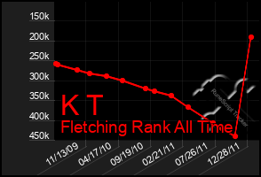 Total Graph of K T