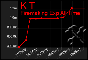 Total Graph of K T