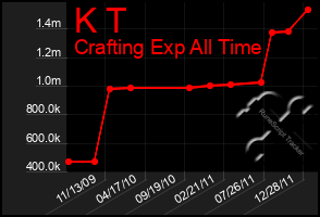 Total Graph of K T