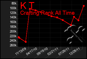 Total Graph of K T