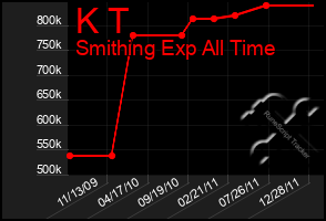 Total Graph of K T