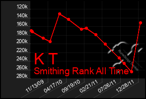 Total Graph of K T