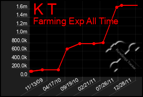 Total Graph of K T