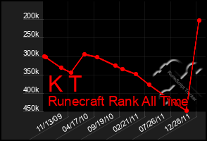 Total Graph of K T