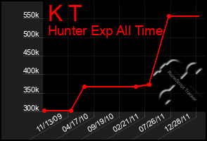 Total Graph of K T