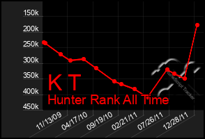 Total Graph of K T