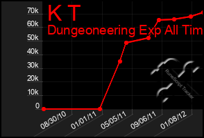Total Graph of K T