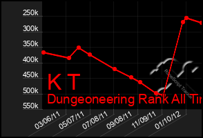 Total Graph of K T