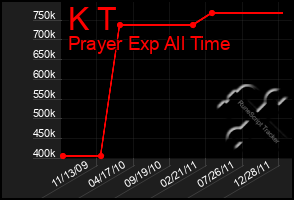 Total Graph of K T