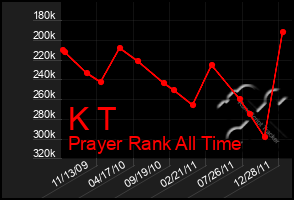 Total Graph of K T