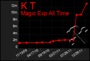 Total Graph of K T