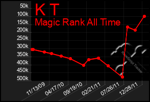 Total Graph of K T