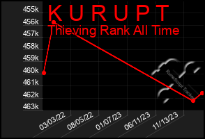 Total Graph of K U R U P T