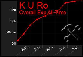 Total Graph of K U Ro