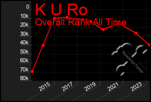 Total Graph of K U Ro